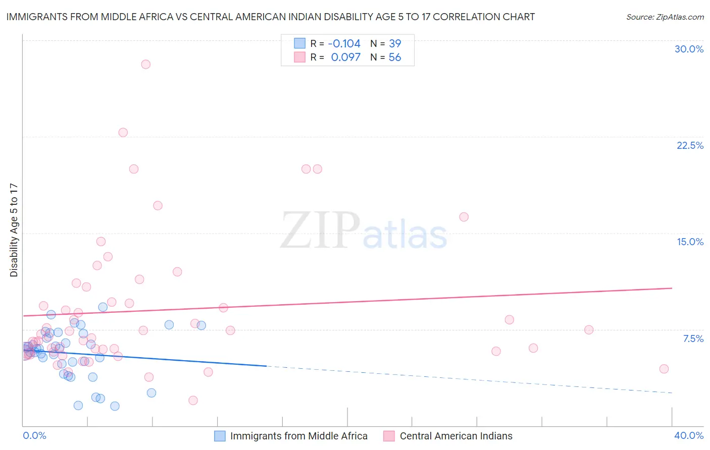 Immigrants from Middle Africa vs Central American Indian Disability Age 5 to 17