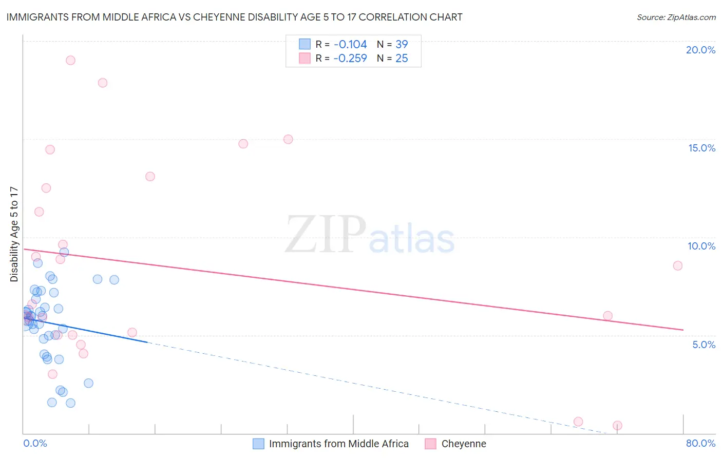 Immigrants from Middle Africa vs Cheyenne Disability Age 5 to 17
