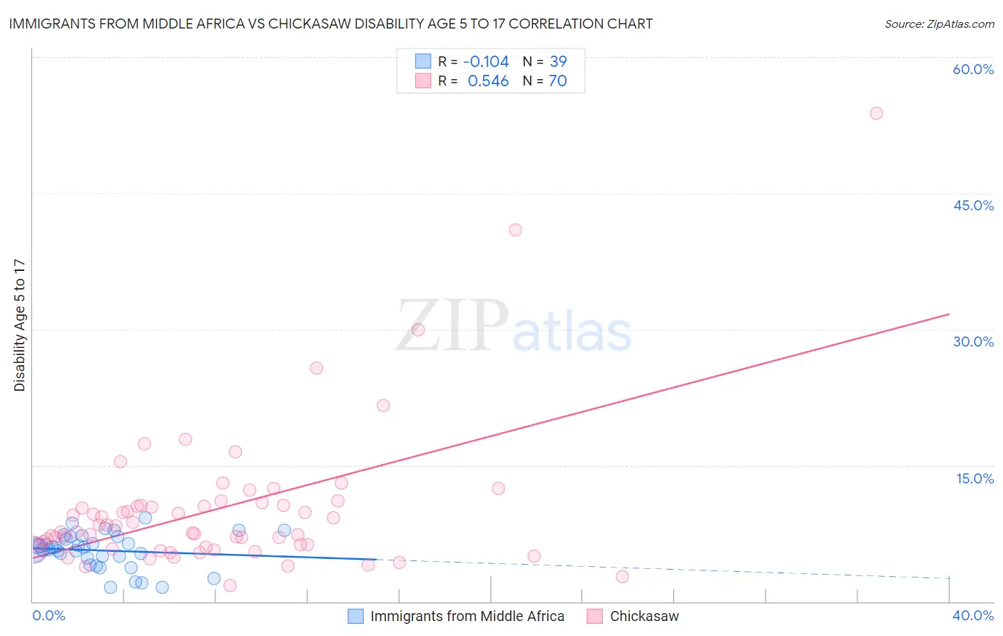 Immigrants from Middle Africa vs Chickasaw Disability Age 5 to 17