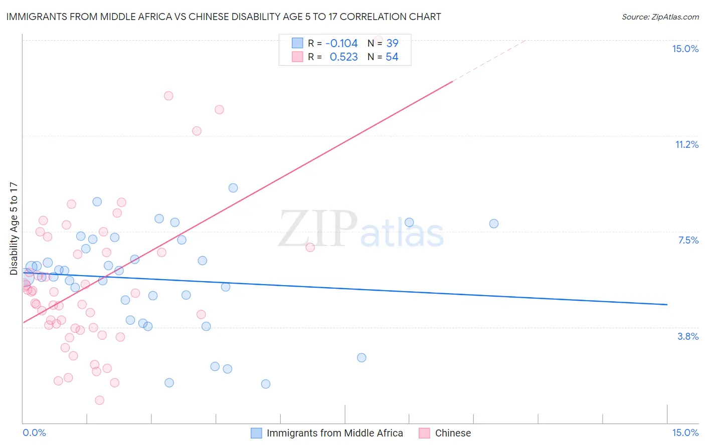 Immigrants from Middle Africa vs Chinese Disability Age 5 to 17