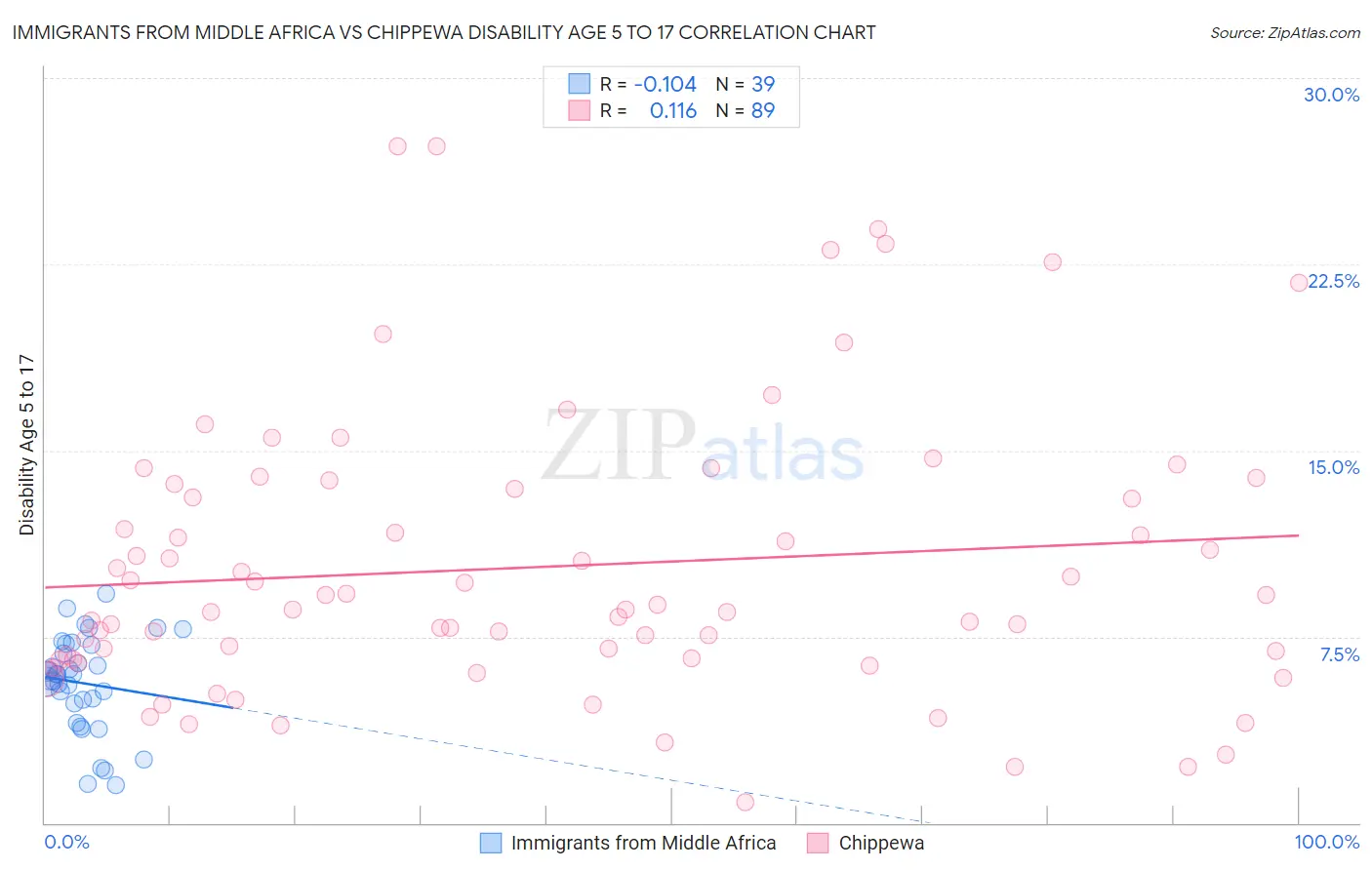 Immigrants from Middle Africa vs Chippewa Disability Age 5 to 17