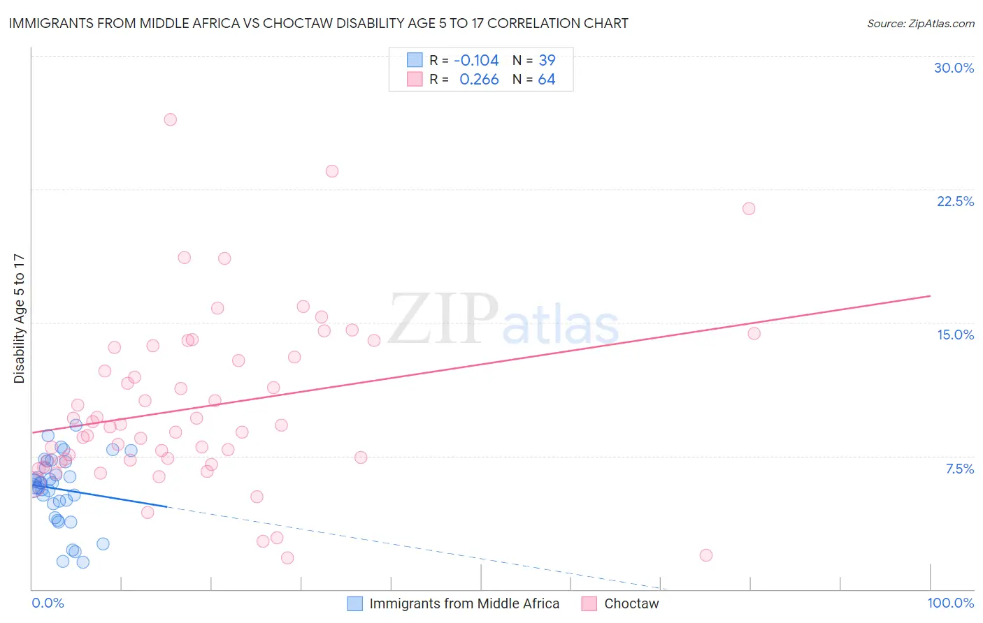 Immigrants from Middle Africa vs Choctaw Disability Age 5 to 17