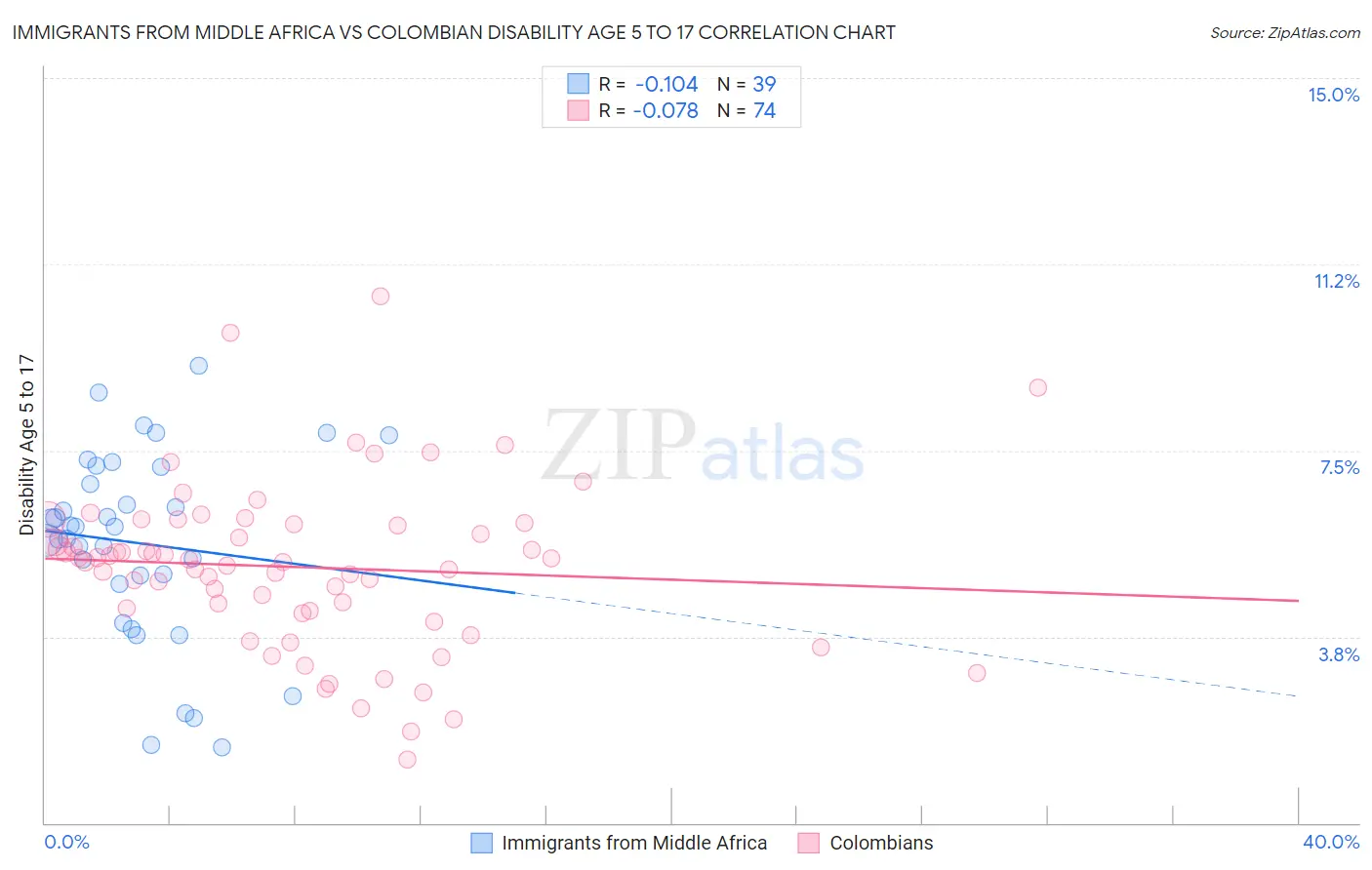 Immigrants from Middle Africa vs Colombian Disability Age 5 to 17