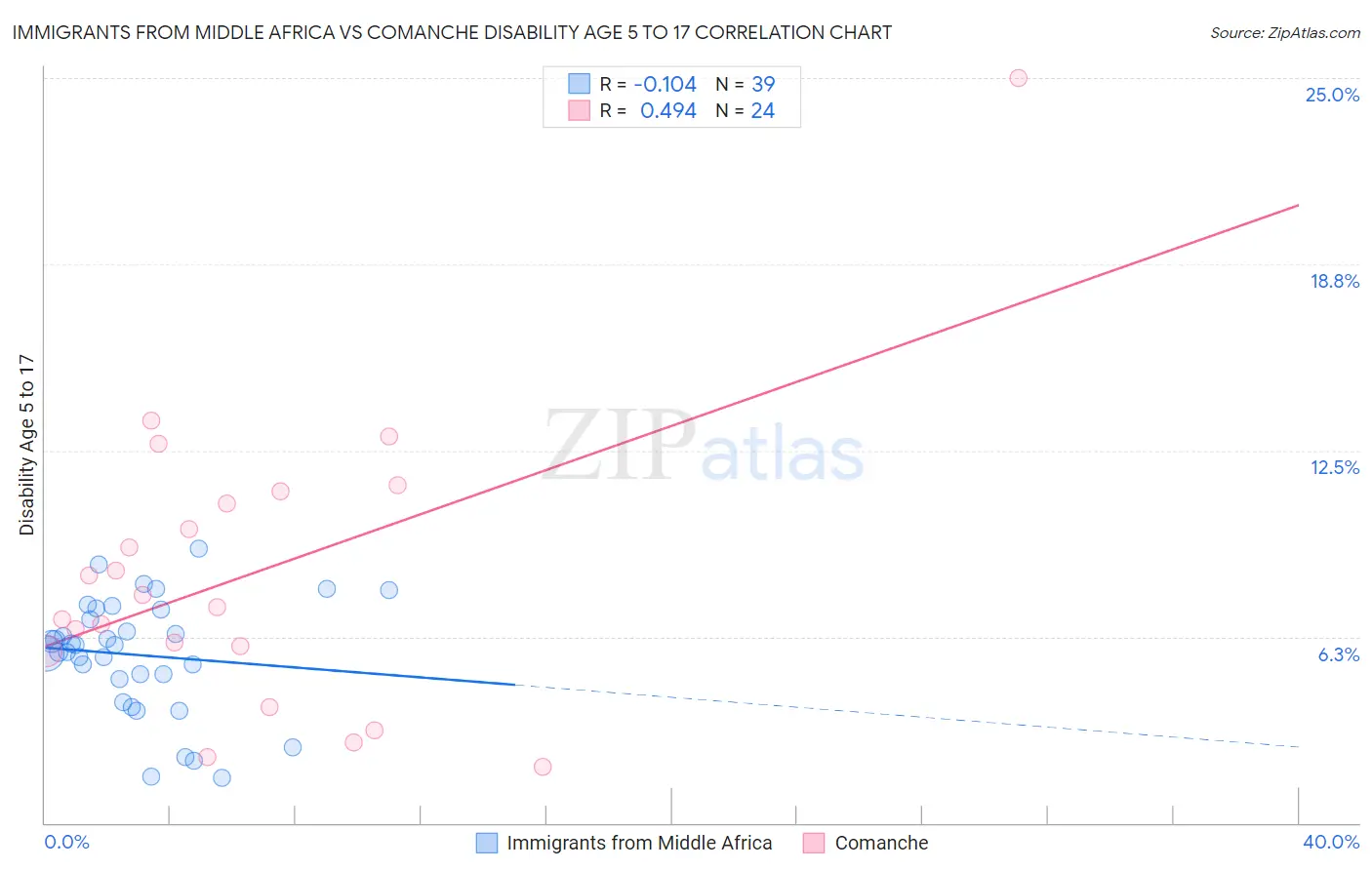 Immigrants from Middle Africa vs Comanche Disability Age 5 to 17