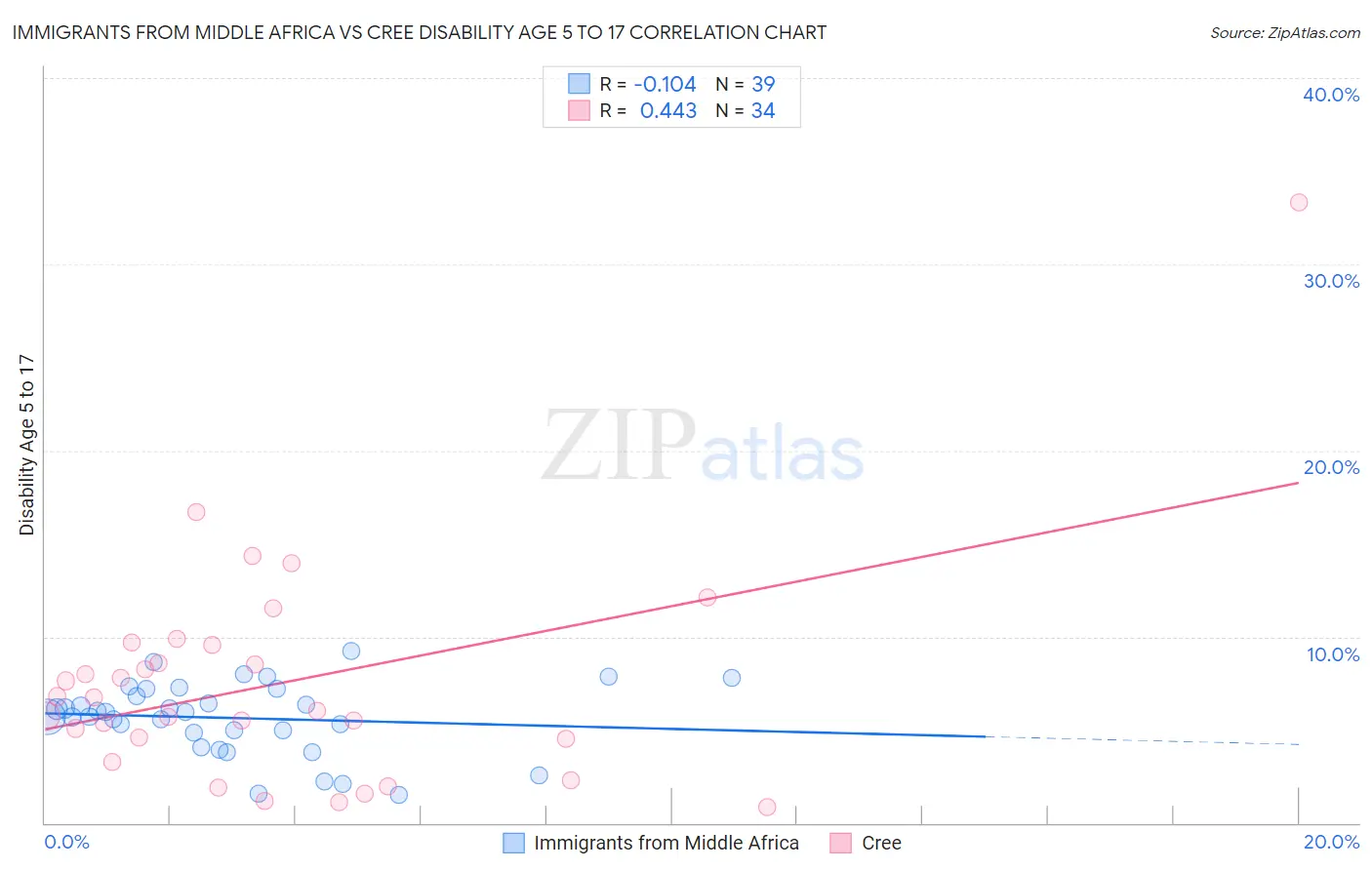 Immigrants from Middle Africa vs Cree Disability Age 5 to 17