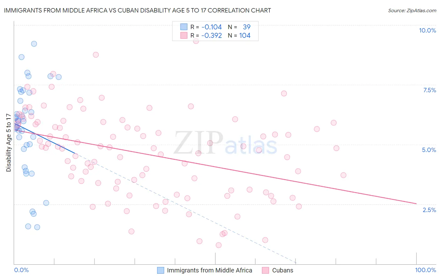 Immigrants from Middle Africa vs Cuban Disability Age 5 to 17