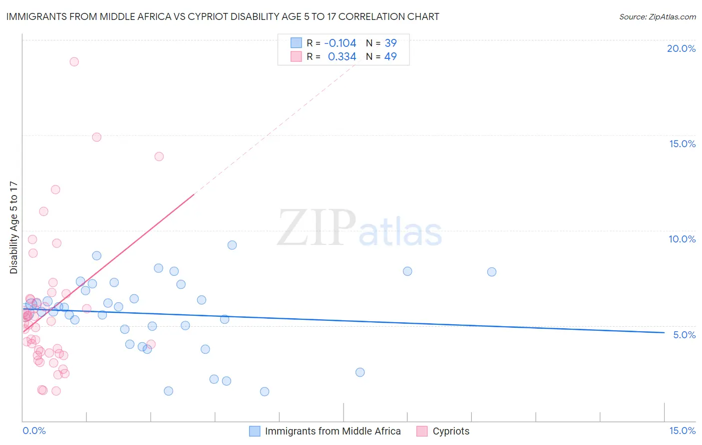 Immigrants from Middle Africa vs Cypriot Disability Age 5 to 17