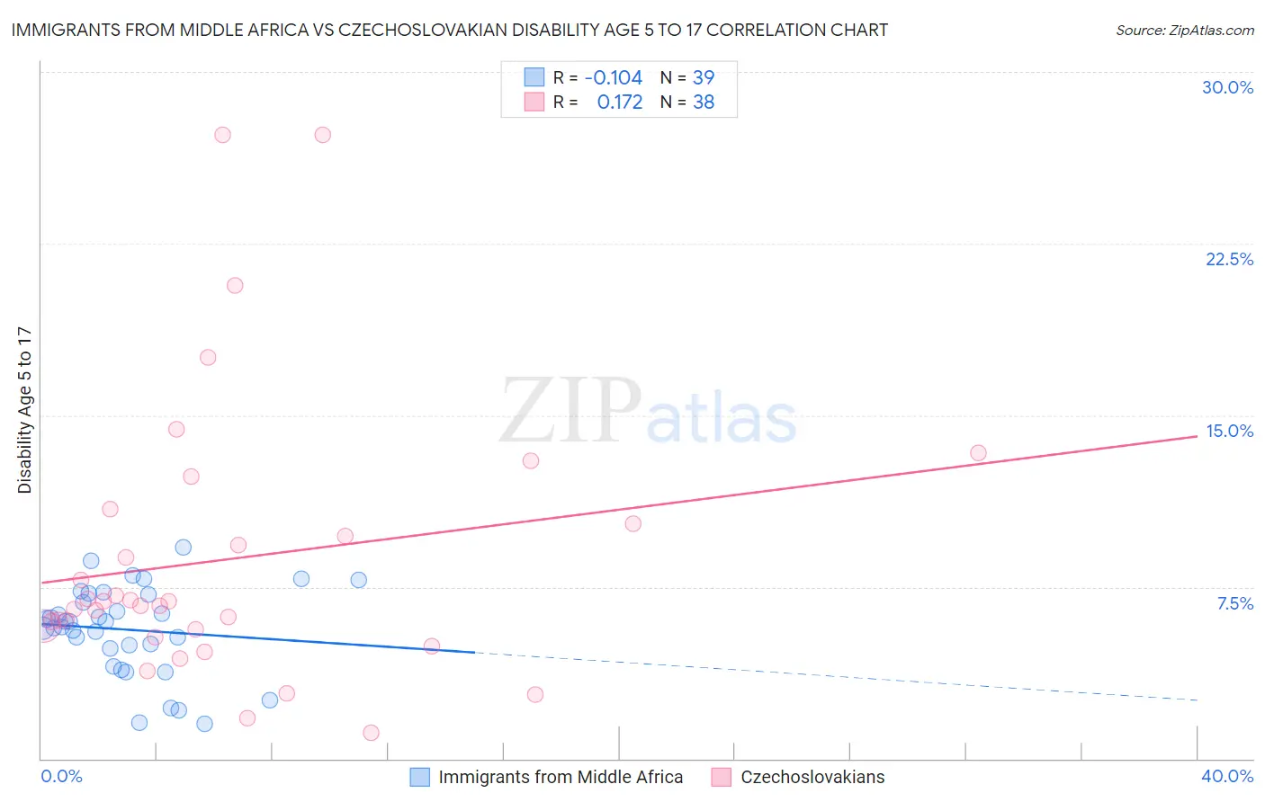 Immigrants from Middle Africa vs Czechoslovakian Disability Age 5 to 17