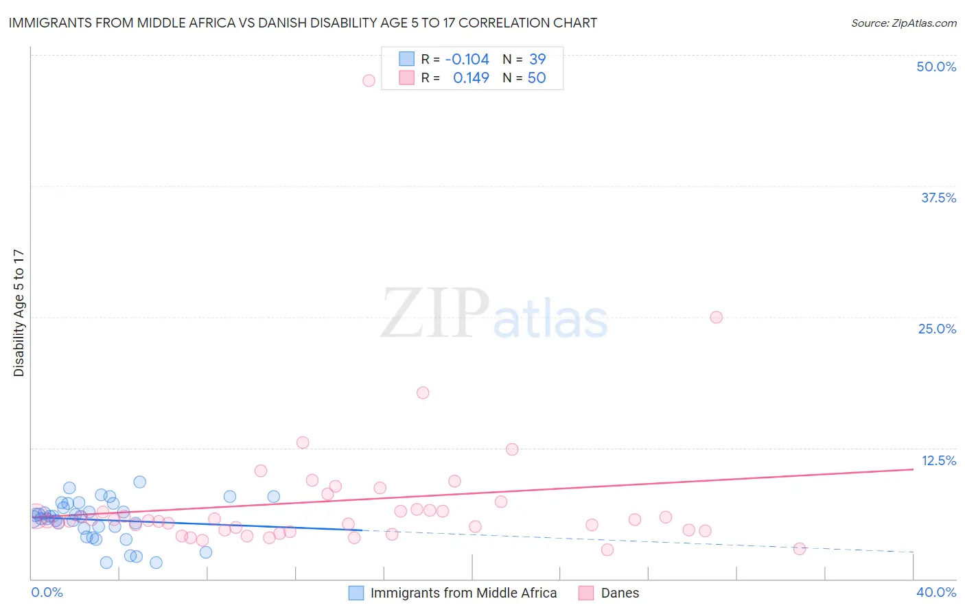 Immigrants from Middle Africa vs Danish Disability Age 5 to 17