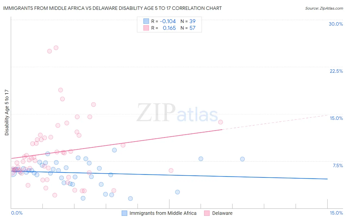 Immigrants from Middle Africa vs Delaware Disability Age 5 to 17