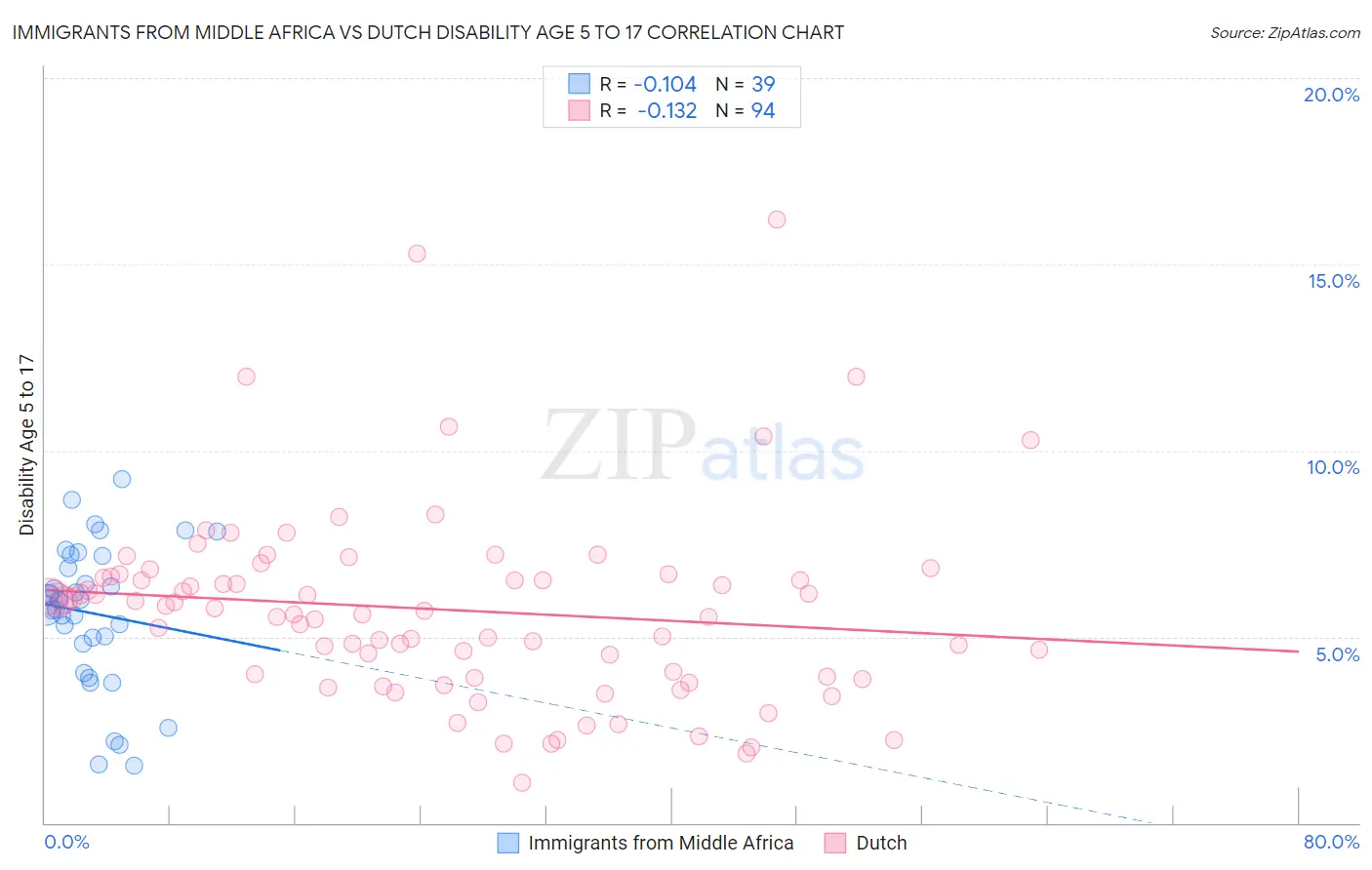 Immigrants from Middle Africa vs Dutch Disability Age 5 to 17