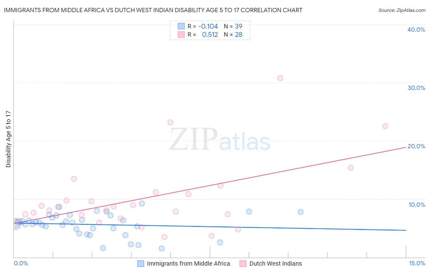 Immigrants from Middle Africa vs Dutch West Indian Disability Age 5 to 17