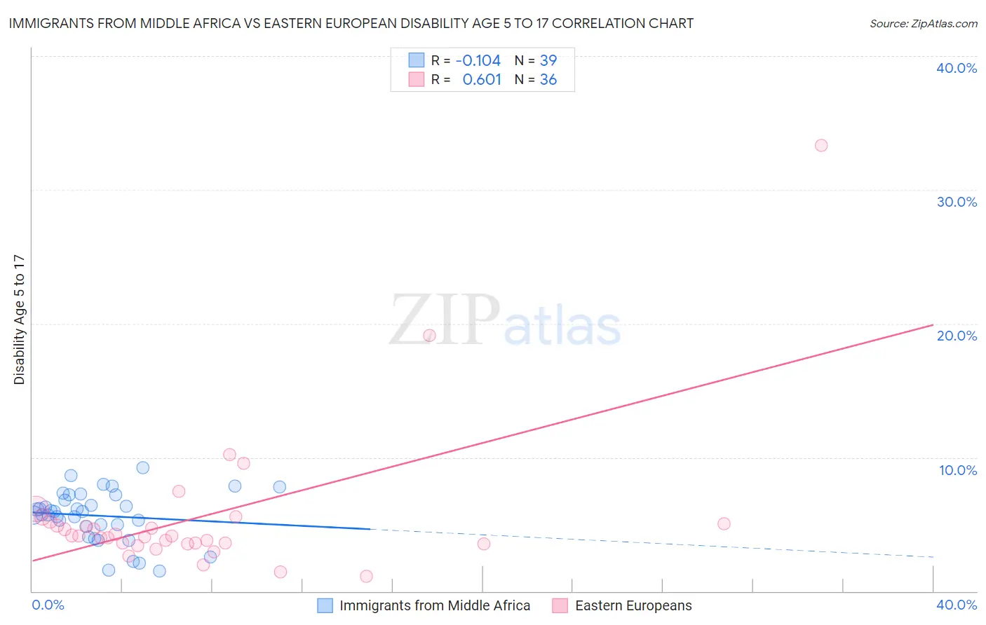 Immigrants from Middle Africa vs Eastern European Disability Age 5 to 17