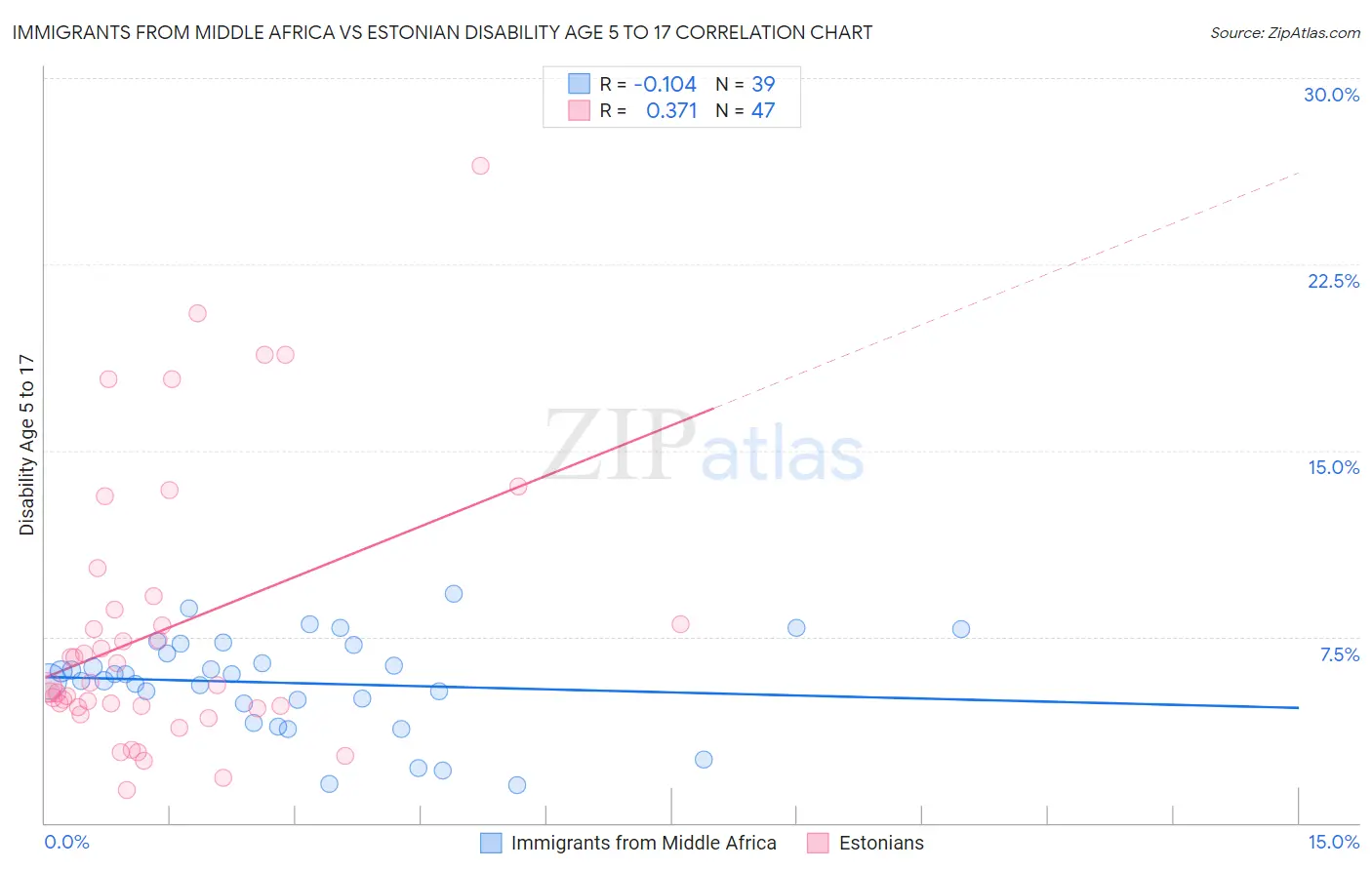 Immigrants from Middle Africa vs Estonian Disability Age 5 to 17