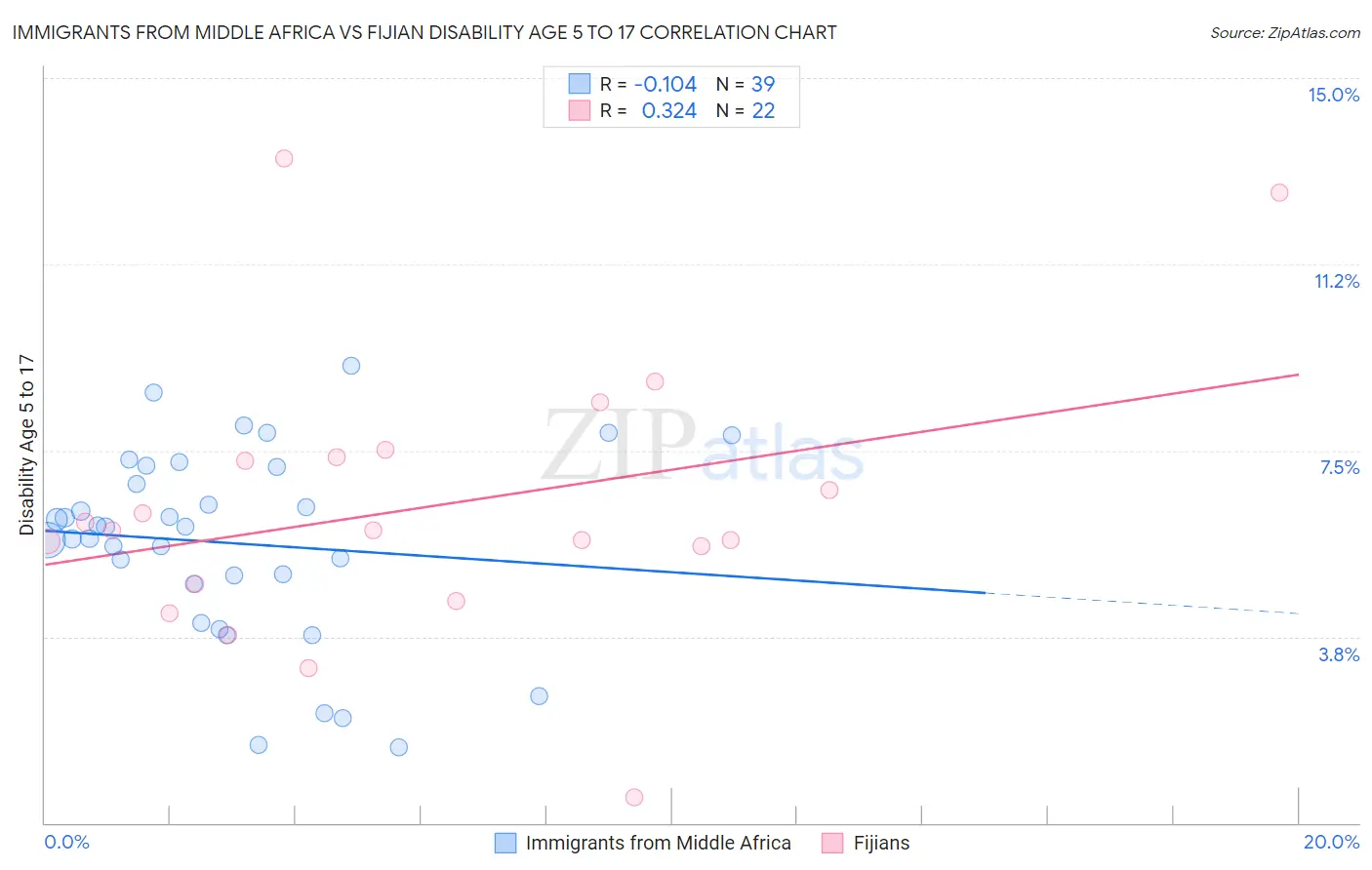 Immigrants from Middle Africa vs Fijian Disability Age 5 to 17