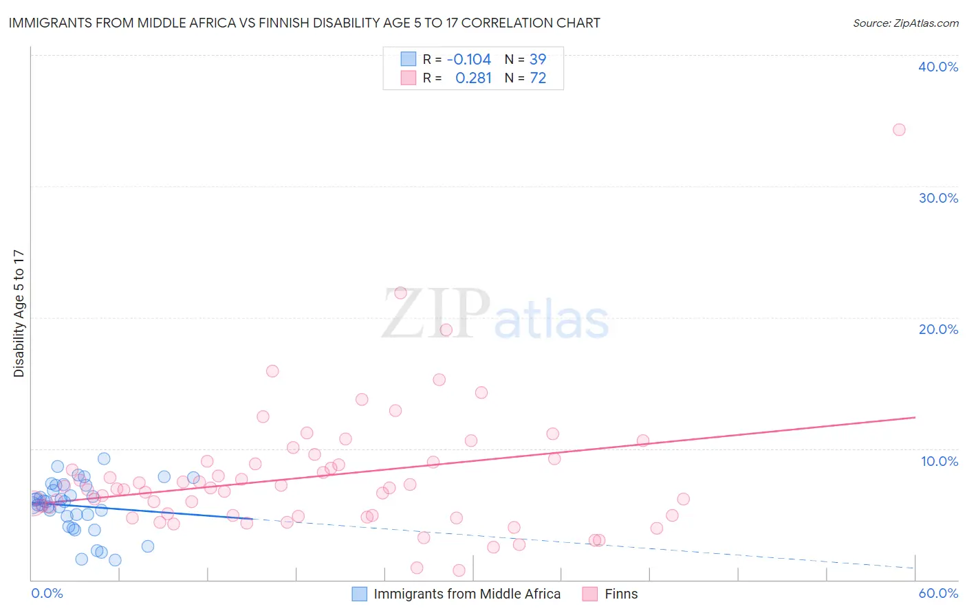 Immigrants from Middle Africa vs Finnish Disability Age 5 to 17