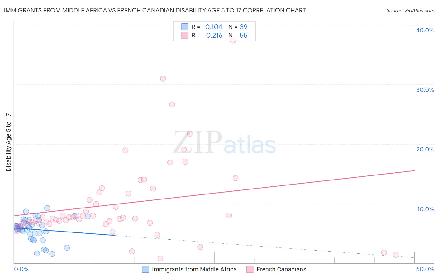Immigrants from Middle Africa vs French Canadian Disability Age 5 to 17