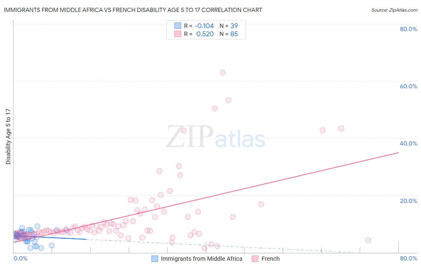 Immigrants from Middle Africa vs French Disability Age 5 to 17