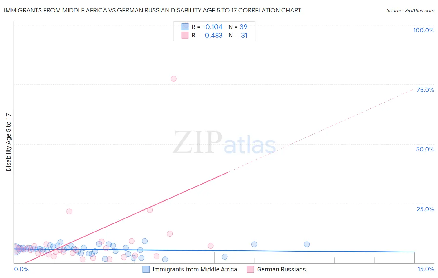 Immigrants from Middle Africa vs German Russian Disability Age 5 to 17
