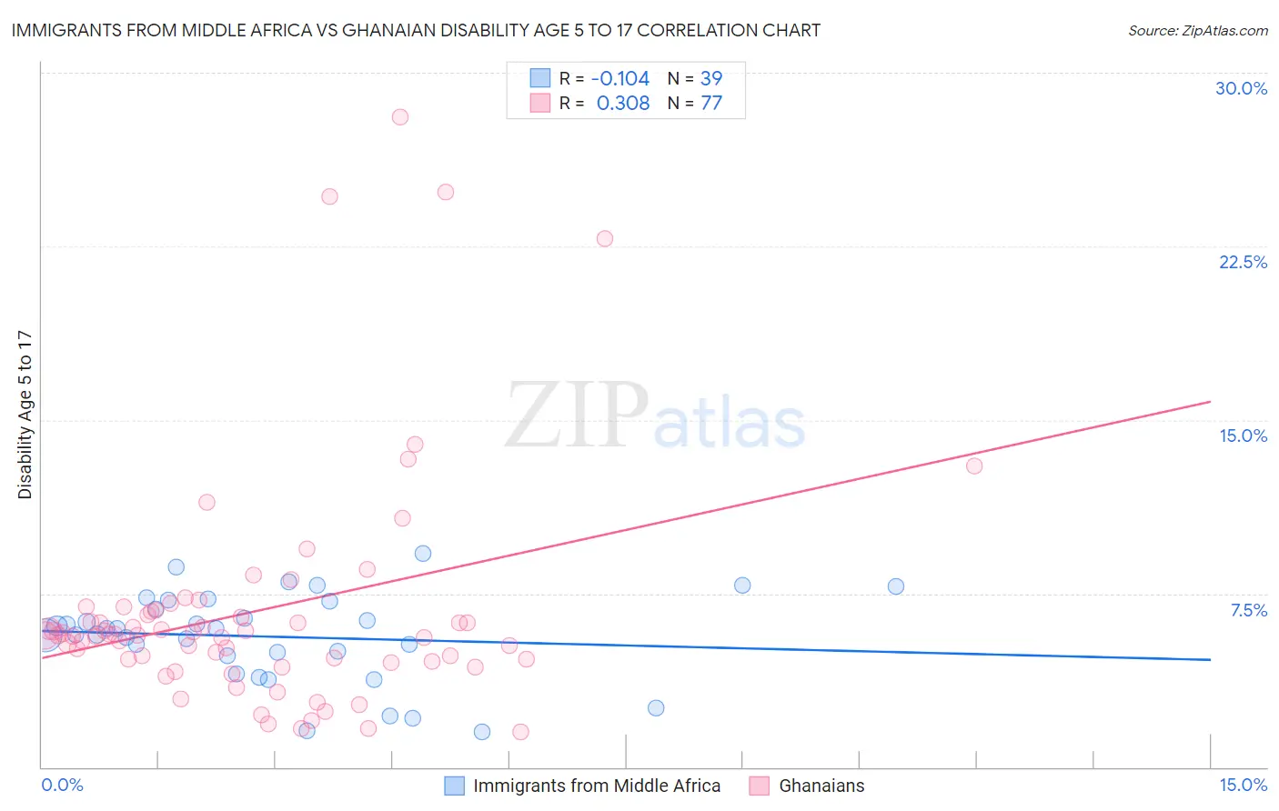 Immigrants from Middle Africa vs Ghanaian Disability Age 5 to 17