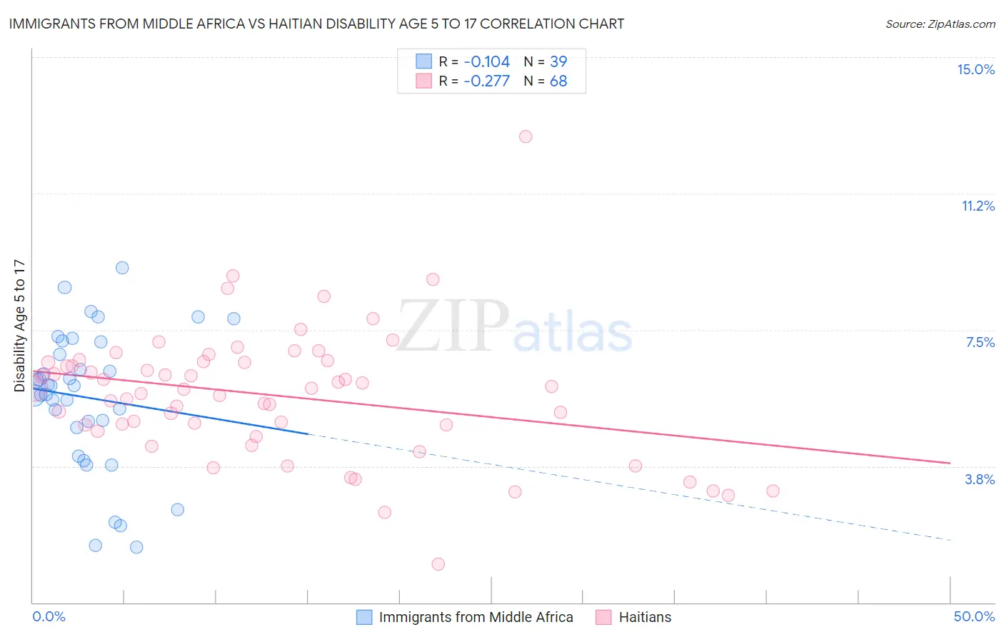 Immigrants from Middle Africa vs Haitian Disability Age 5 to 17