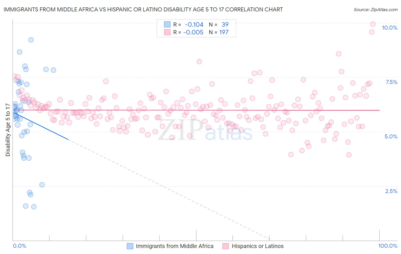 Immigrants from Middle Africa vs Hispanic or Latino Disability Age 5 to 17