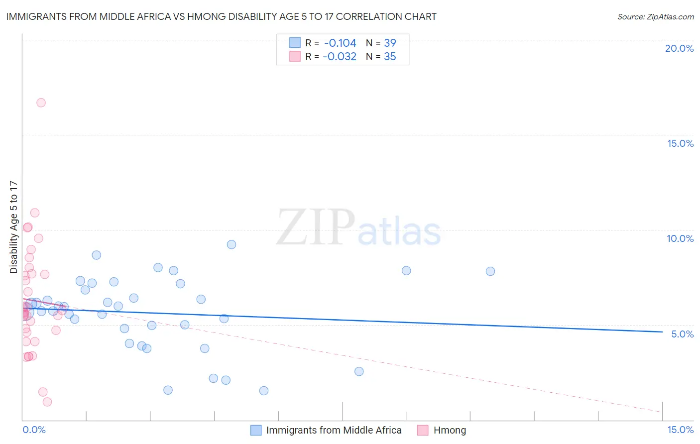 Immigrants from Middle Africa vs Hmong Disability Age 5 to 17