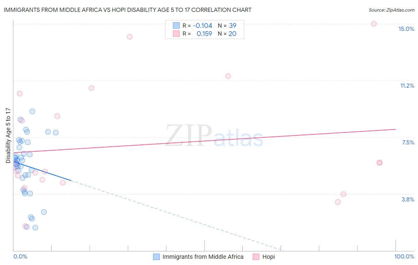 Immigrants from Middle Africa vs Hopi Disability Age 5 to 17