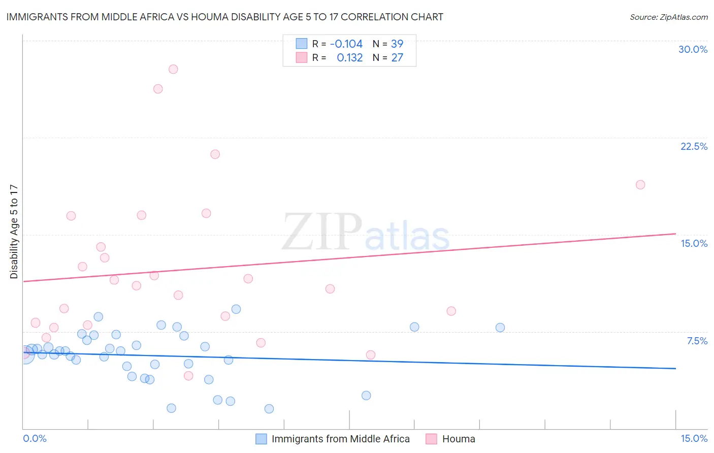 Immigrants from Middle Africa vs Houma Disability Age 5 to 17