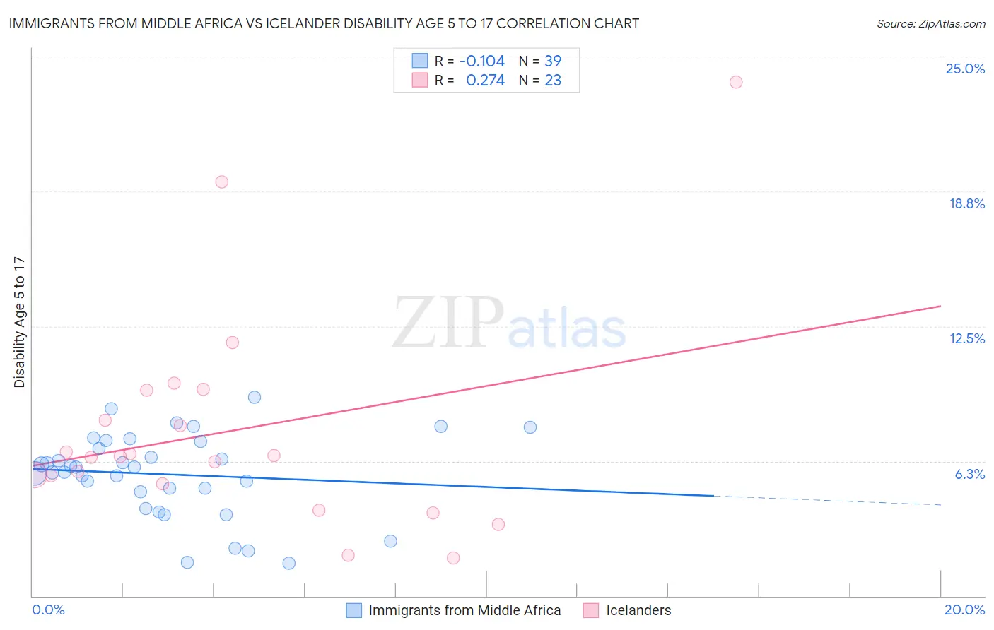 Immigrants from Middle Africa vs Icelander Disability Age 5 to 17