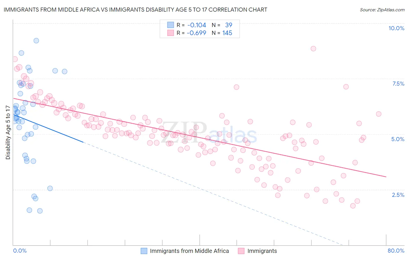 Immigrants from Middle Africa vs Immigrants Disability Age 5 to 17