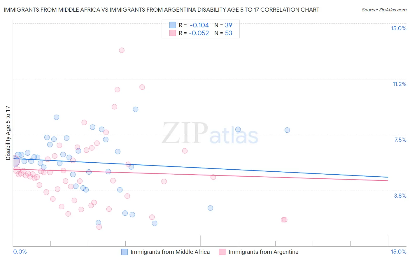 Immigrants from Middle Africa vs Immigrants from Argentina Disability Age 5 to 17