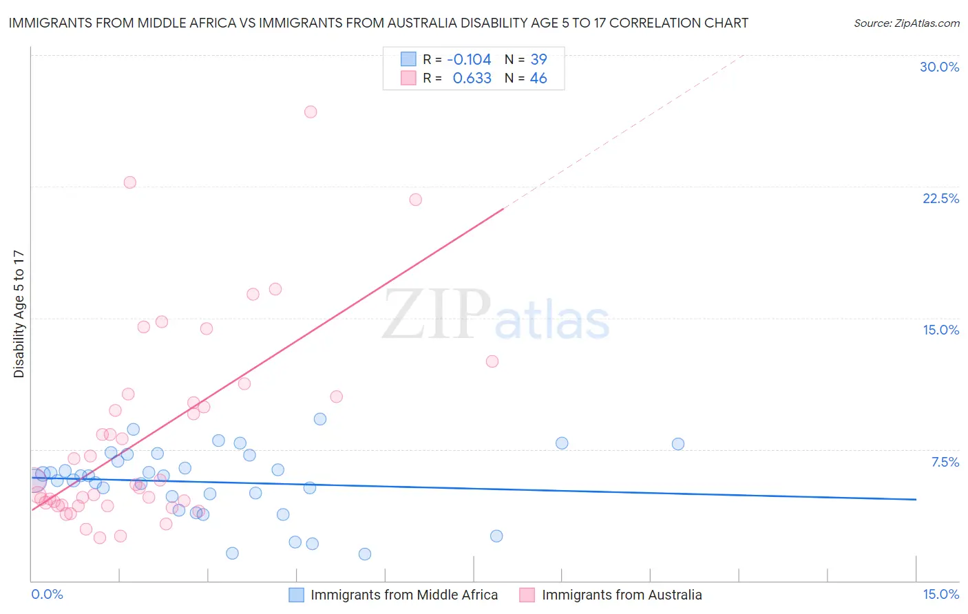 Immigrants from Middle Africa vs Immigrants from Australia Disability Age 5 to 17