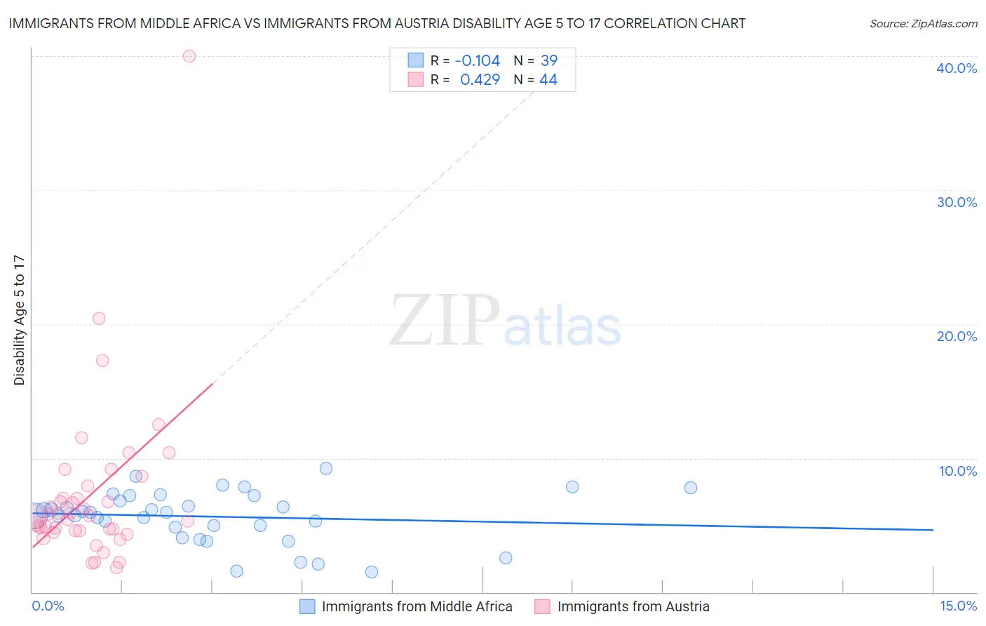 Immigrants from Middle Africa vs Immigrants from Austria Disability Age 5 to 17