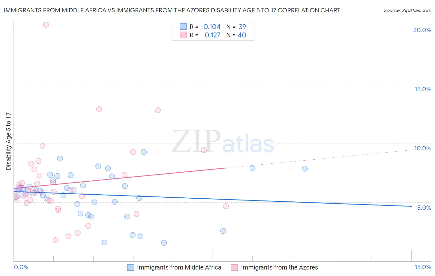 Immigrants from Middle Africa vs Immigrants from the Azores Disability Age 5 to 17