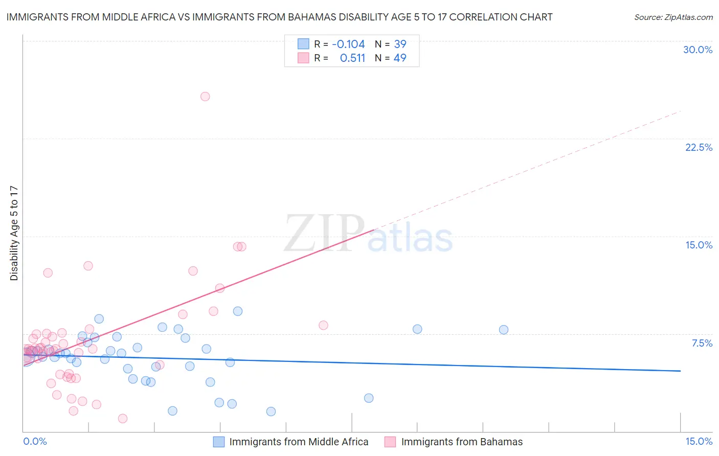 Immigrants from Middle Africa vs Immigrants from Bahamas Disability Age 5 to 17