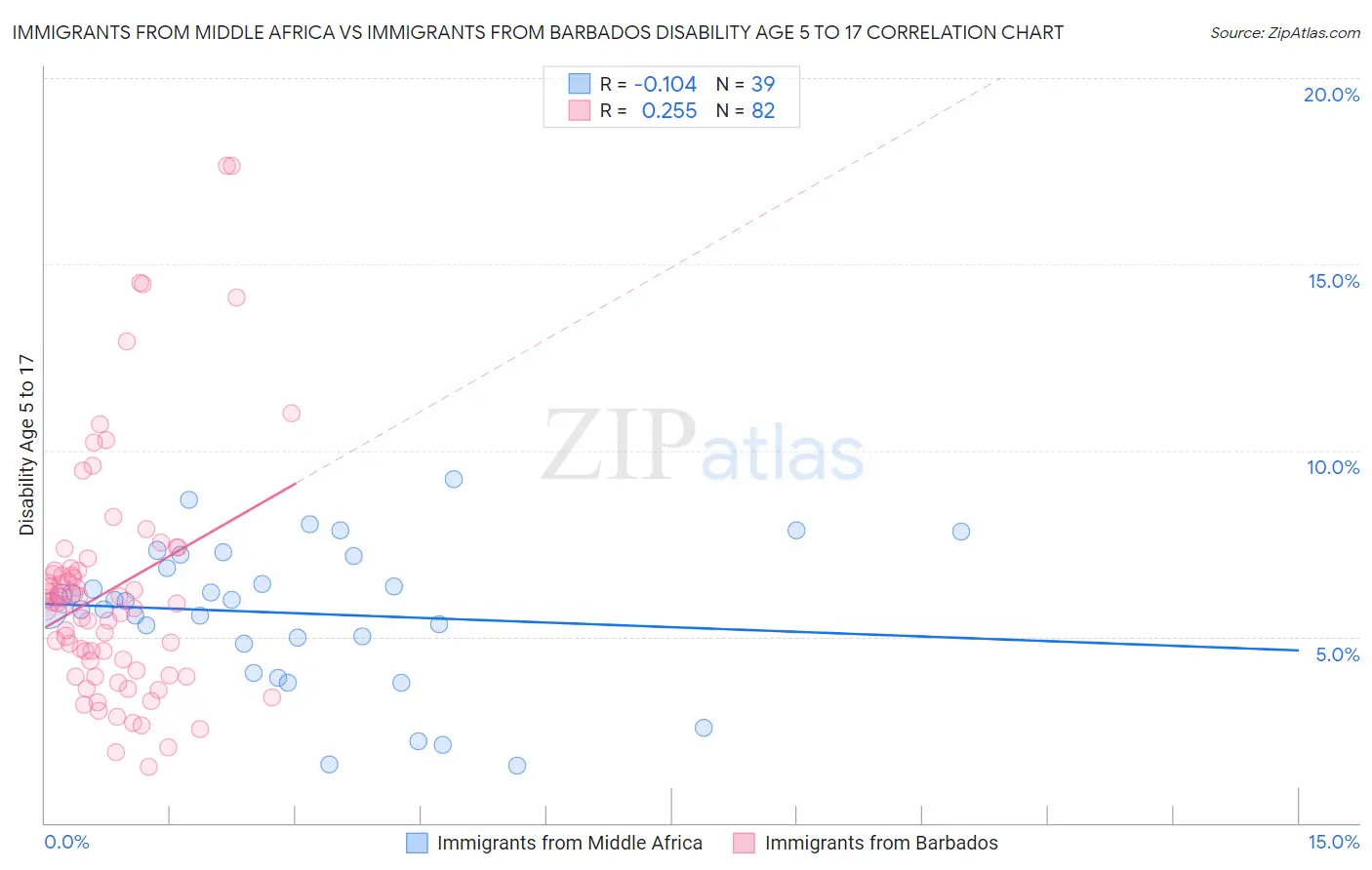 Immigrants from Middle Africa vs Immigrants from Barbados Disability Age 5 to 17