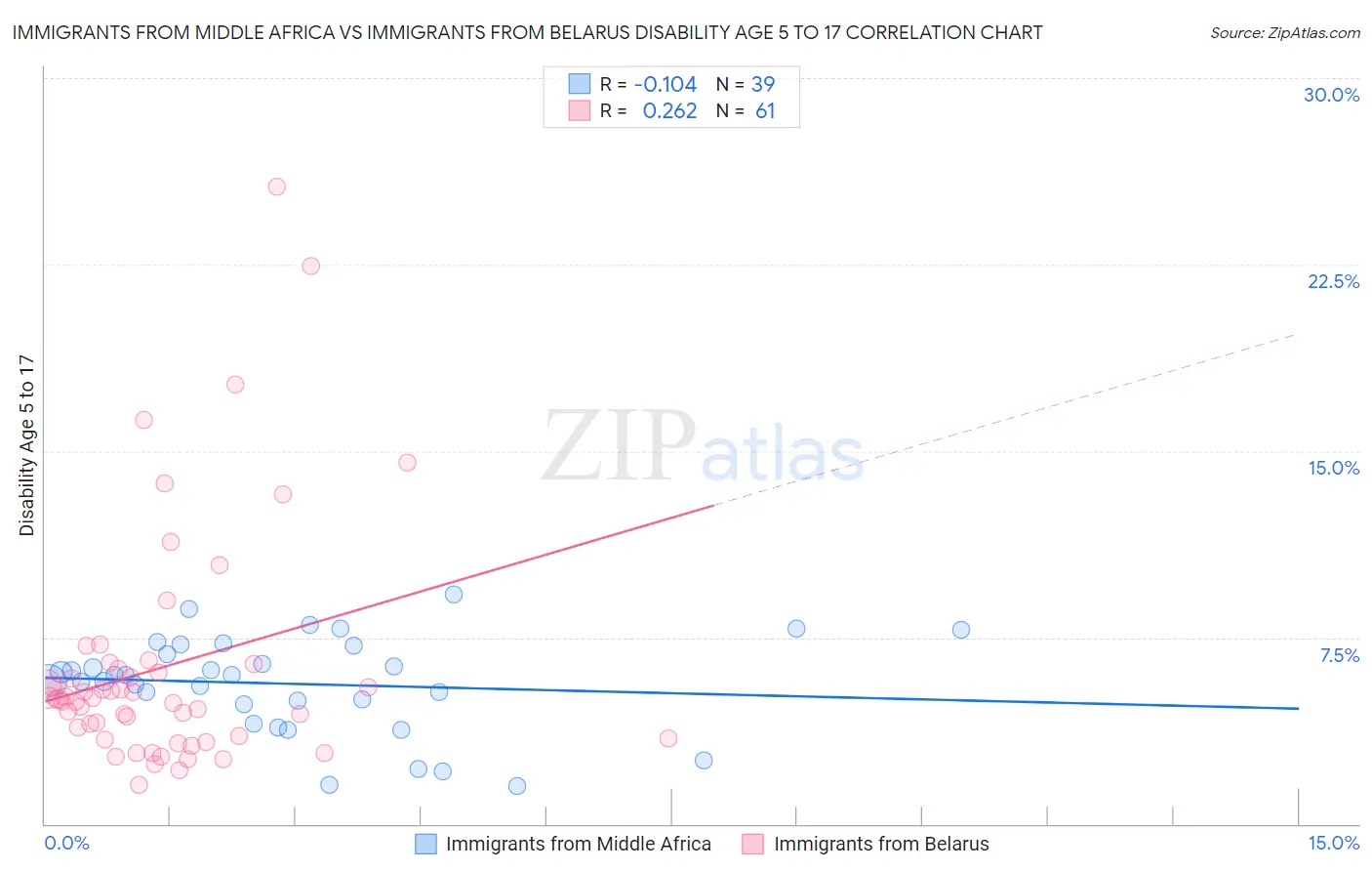 Immigrants from Middle Africa vs Immigrants from Belarus Disability Age 5 to 17