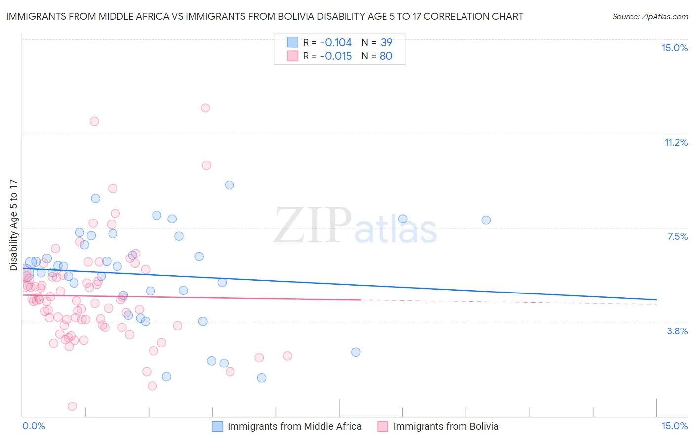 Immigrants from Middle Africa vs Immigrants from Bolivia Disability Age 5 to 17