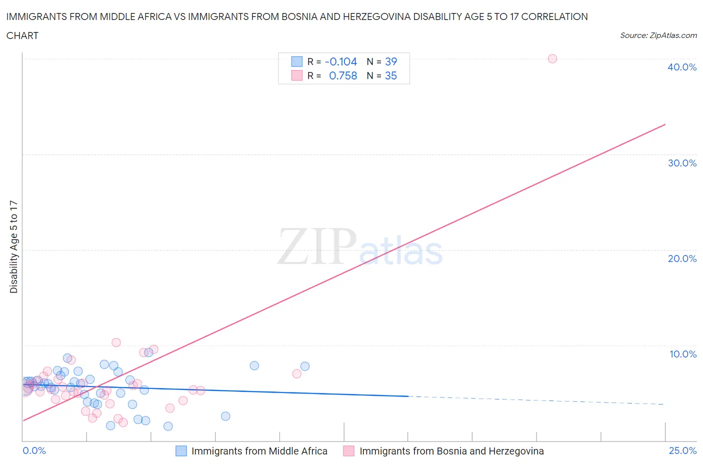 Immigrants from Middle Africa vs Immigrants from Bosnia and Herzegovina Disability Age 5 to 17