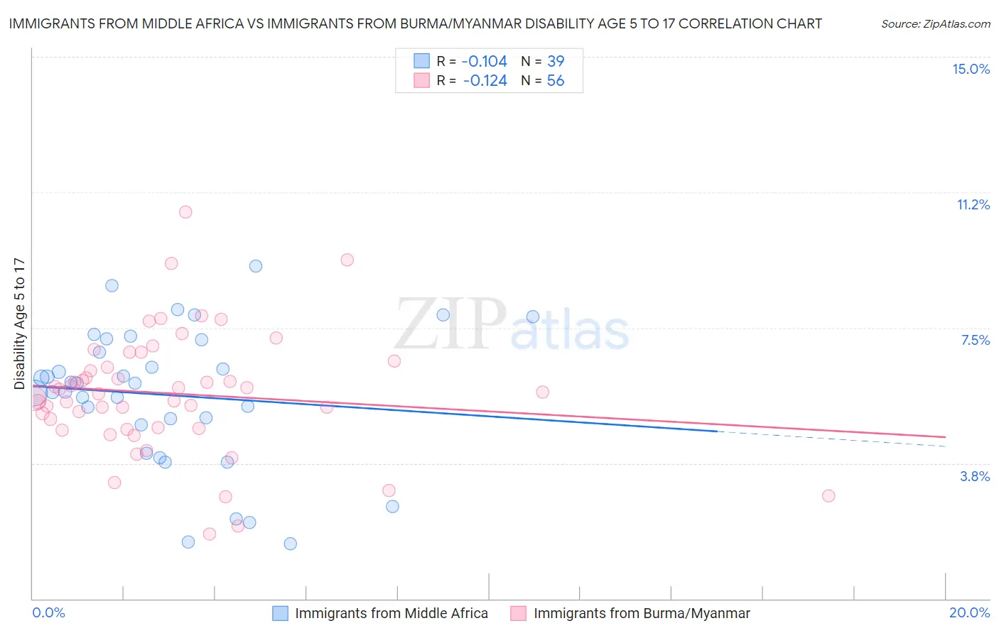 Immigrants from Middle Africa vs Immigrants from Burma/Myanmar Disability Age 5 to 17