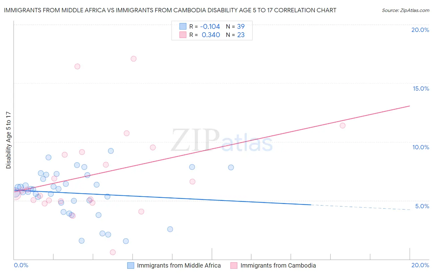 Immigrants from Middle Africa vs Immigrants from Cambodia Disability Age 5 to 17