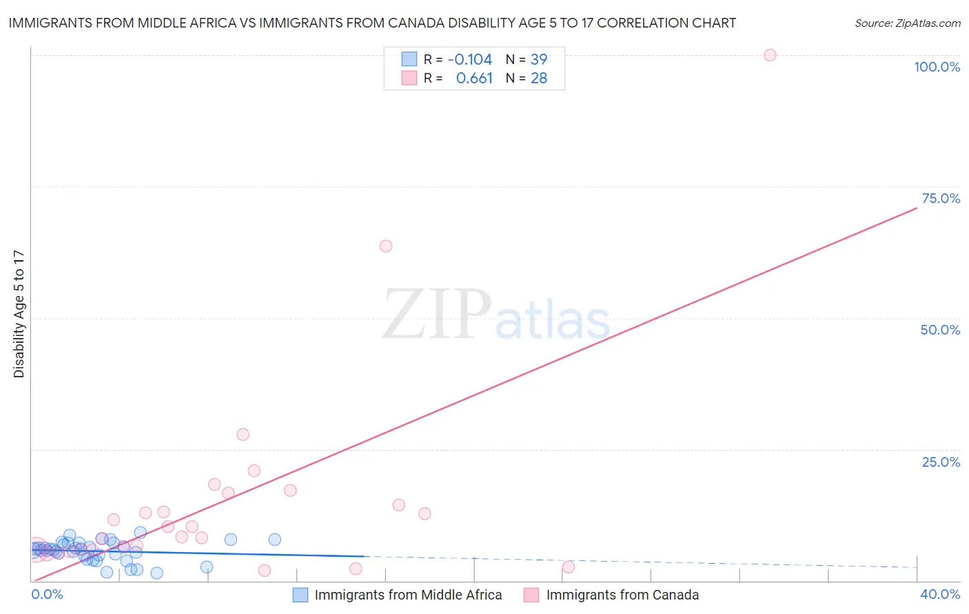 Immigrants from Middle Africa vs Immigrants from Canada Disability Age 5 to 17