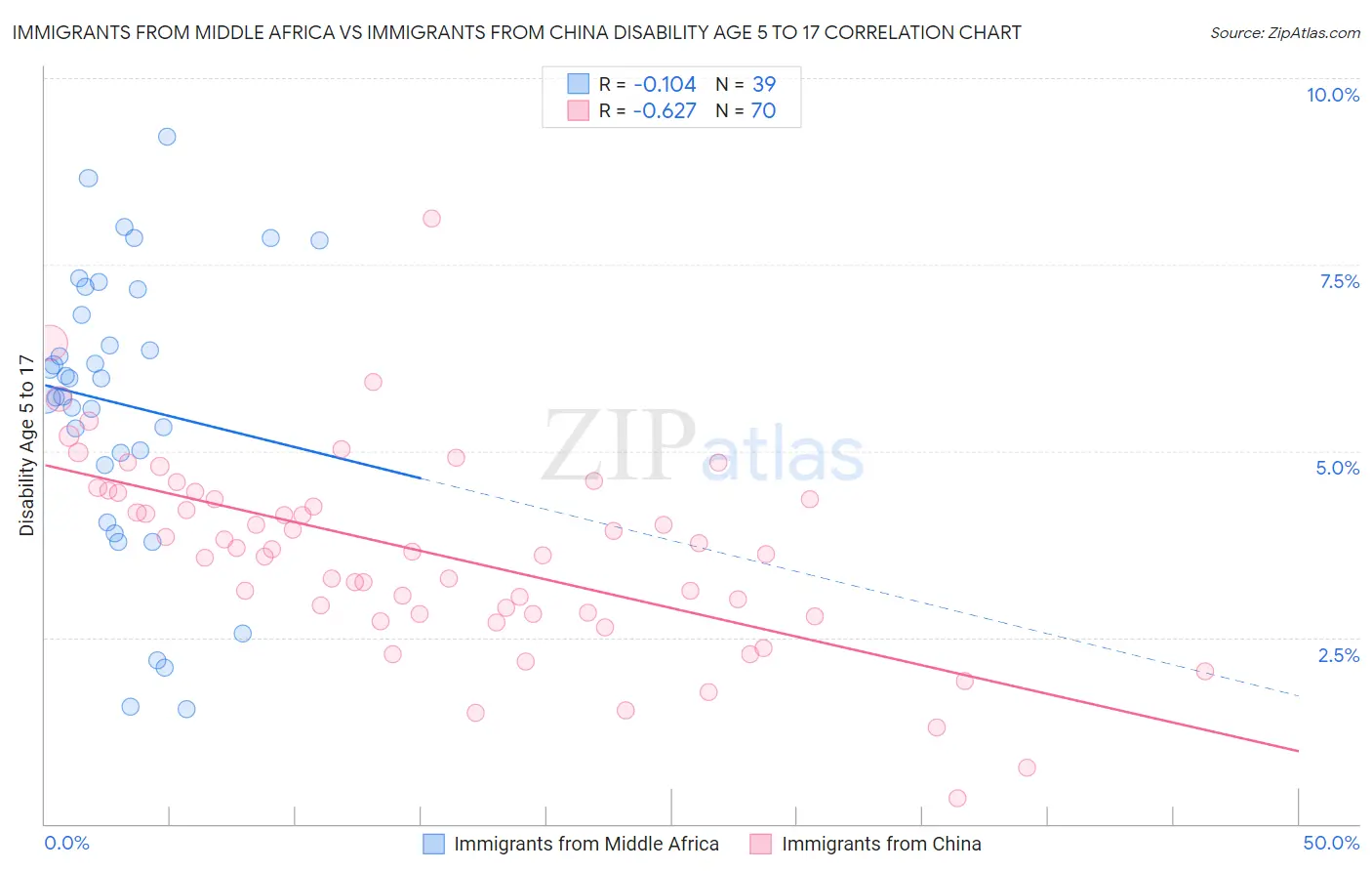 Immigrants from Middle Africa vs Immigrants from China Disability Age 5 to 17