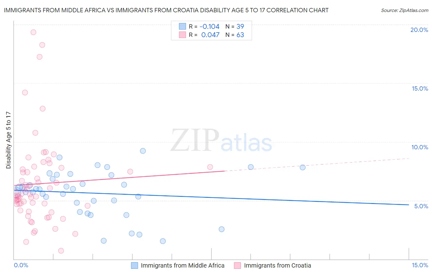 Immigrants from Middle Africa vs Immigrants from Croatia Disability Age 5 to 17