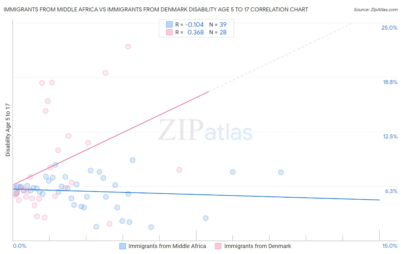 Immigrants from Middle Africa vs Immigrants from Denmark Disability Age 5 to 17
