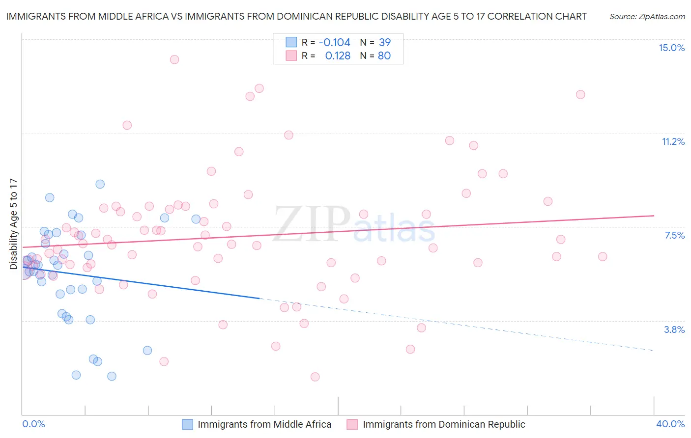 Immigrants from Middle Africa vs Immigrants from Dominican Republic Disability Age 5 to 17