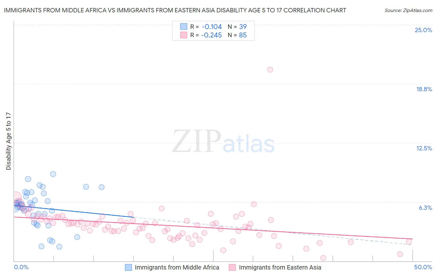 Immigrants from Middle Africa vs Immigrants from Eastern Asia Disability Age 5 to 17