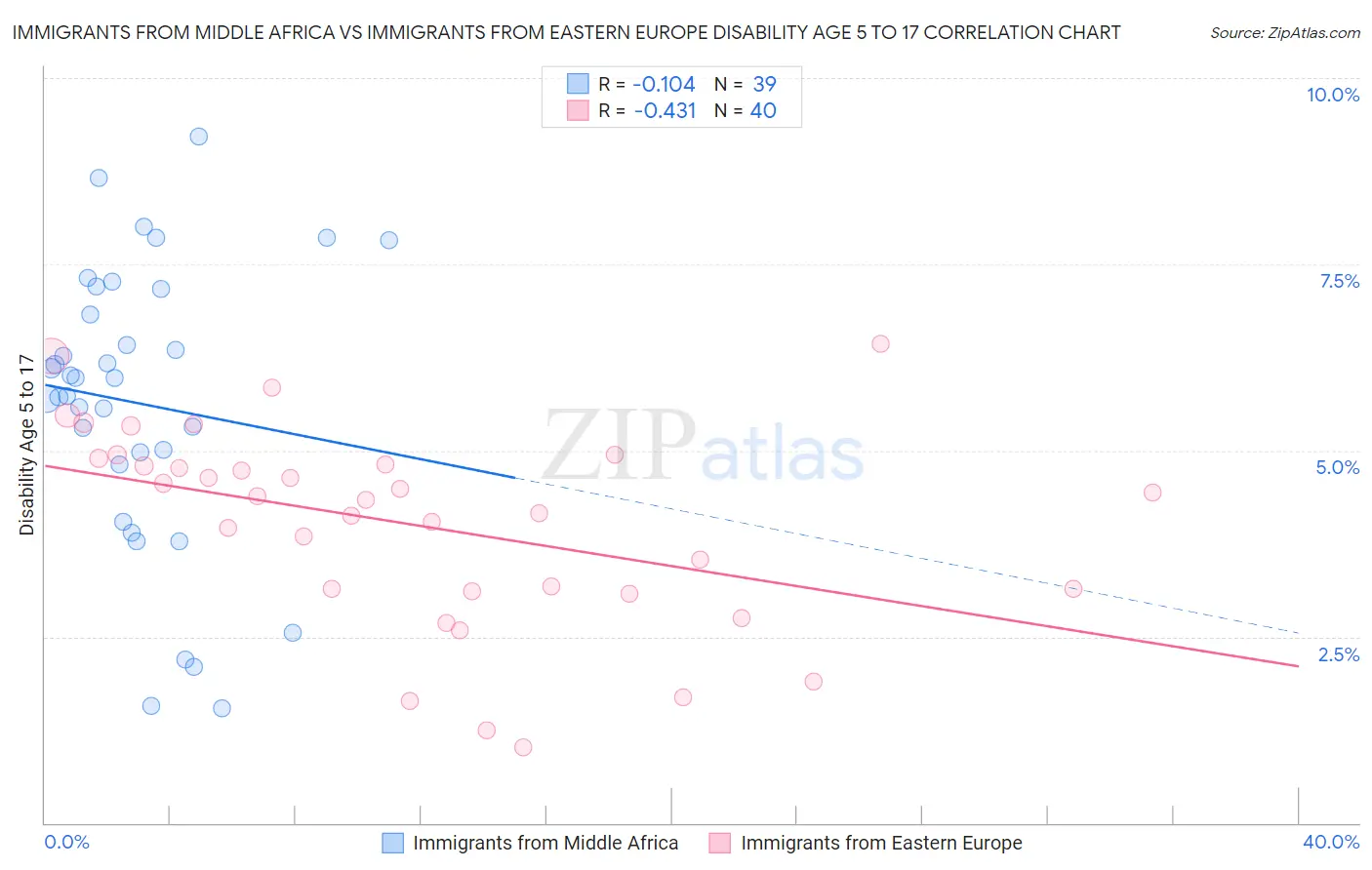 Immigrants from Middle Africa vs Immigrants from Eastern Europe Disability Age 5 to 17