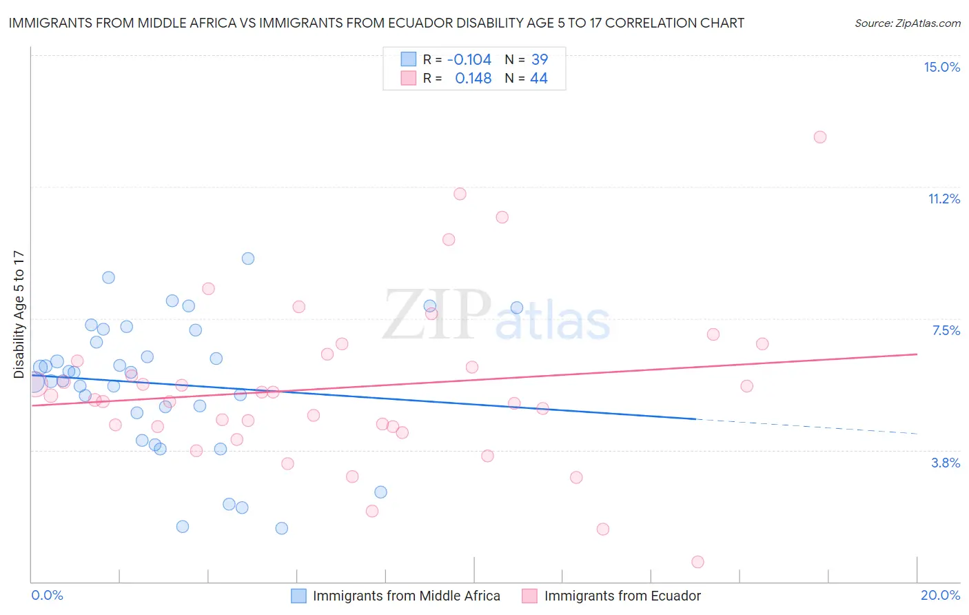Immigrants from Middle Africa vs Immigrants from Ecuador Disability Age 5 to 17